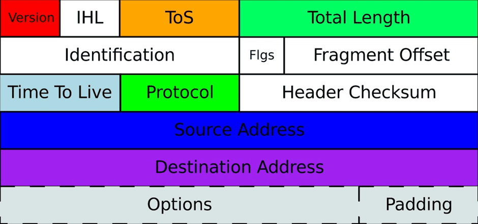 ipv4-header