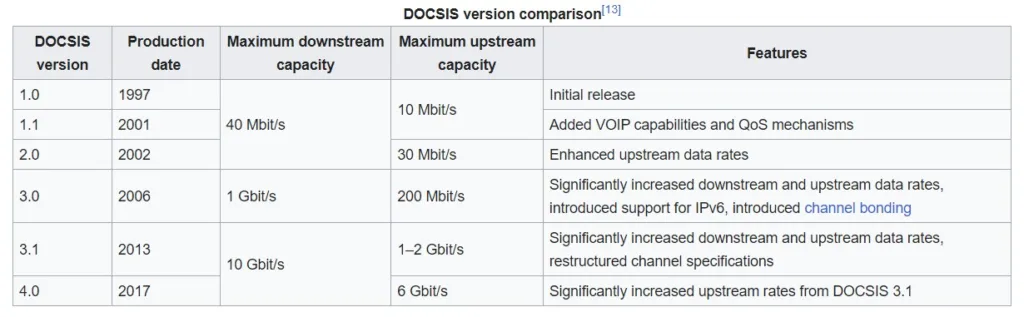 docsis version comparison buying your own modem